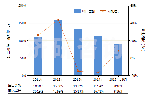 2011-2015年9月中國其他塑料制的硬管(HS39172900)出口總額及增速統(tǒng)計 2011-2015年9月中國其他塑料制的硬管(HS39172900)出口總額及增速統(tǒng)計